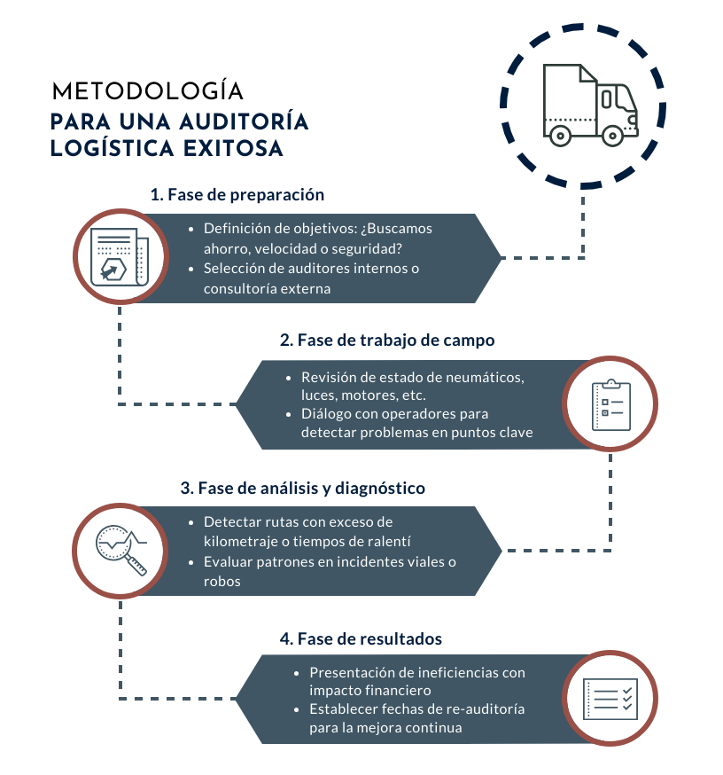 Mapa mental sobre metodología para una auditoría logística Exitosa