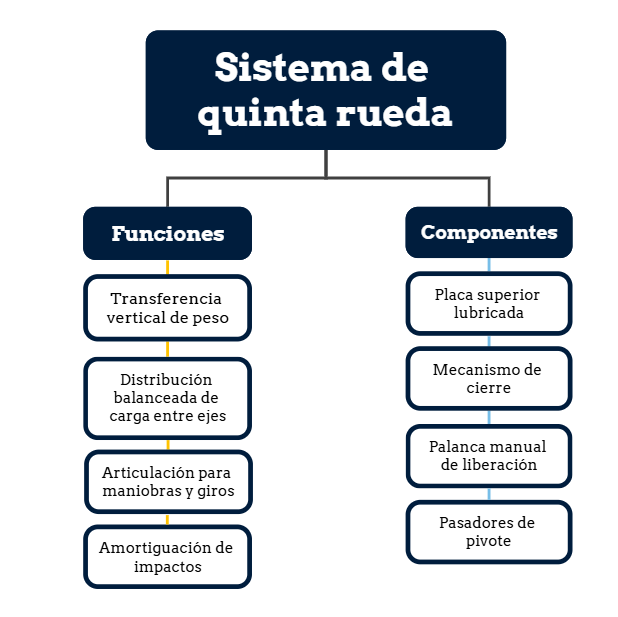 quinta rueda