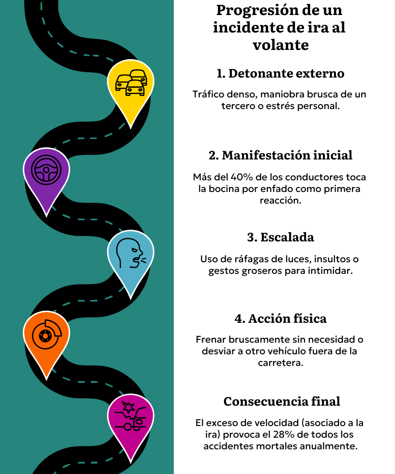 Diagrama de progresión de incidente de ira al volante