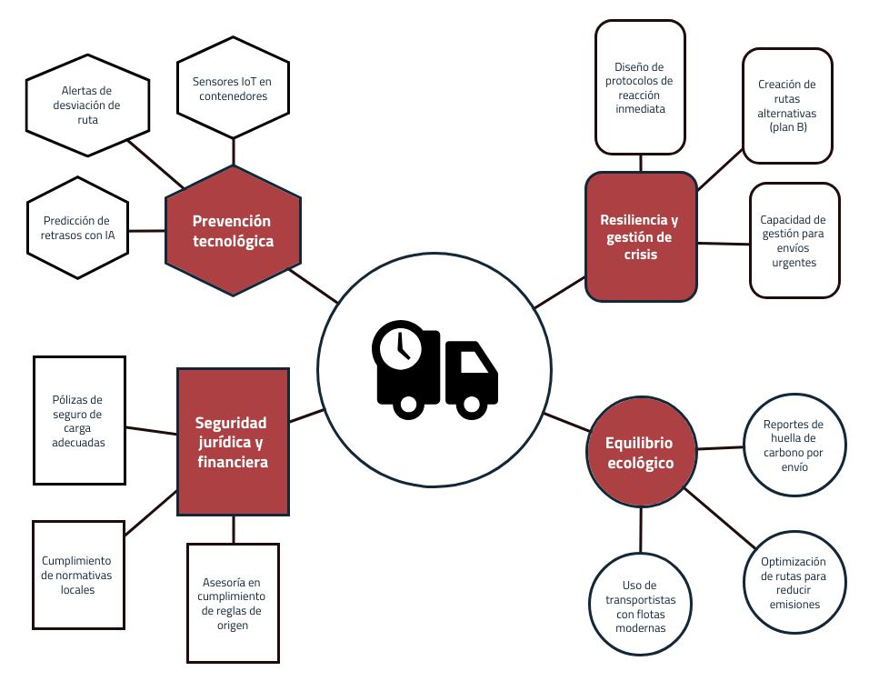 mapa mental para elegir al mejor socio logístico