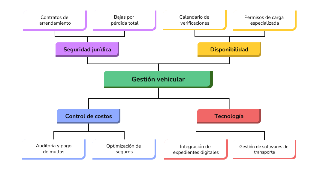 mapa mental sobre las actividades de un gestor automotriz