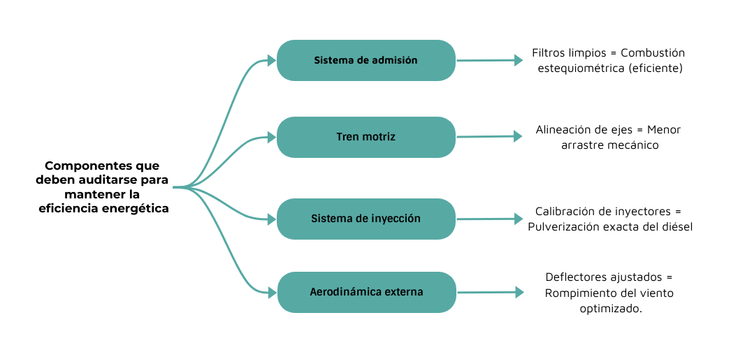 mapa conceptual sobre los componentes para la disminución de consumo de combustible