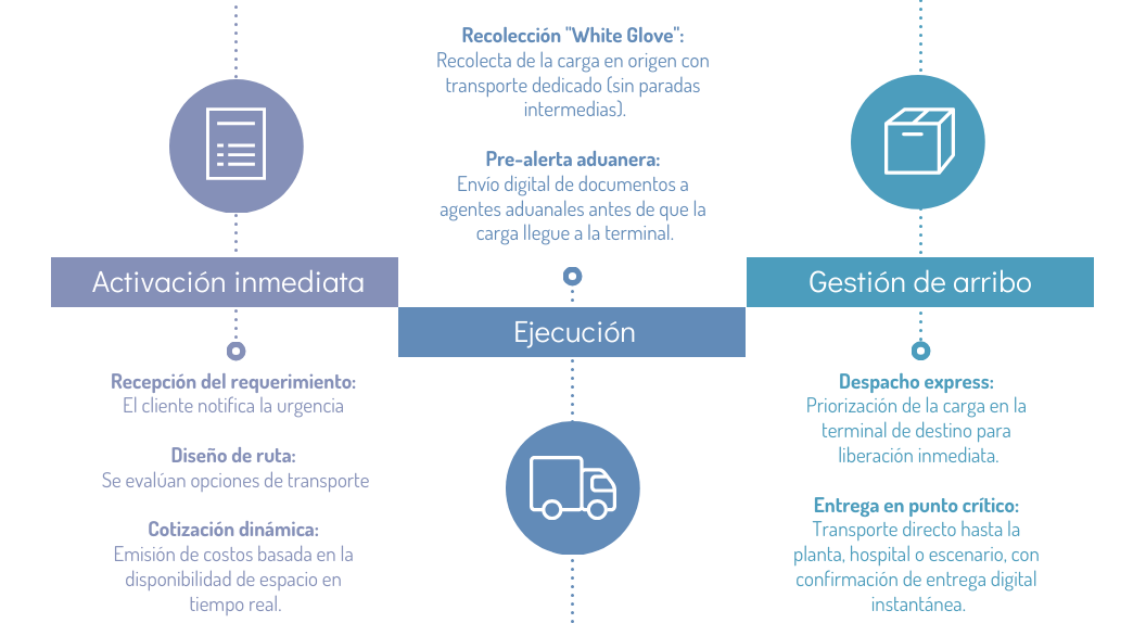 diagrama del flujo de la logística time critical