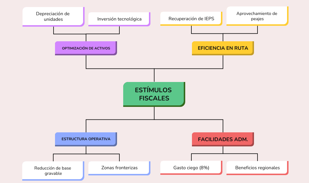 mapa conceptual sobre la integración de los estímulos fiscales en la estructura operativa