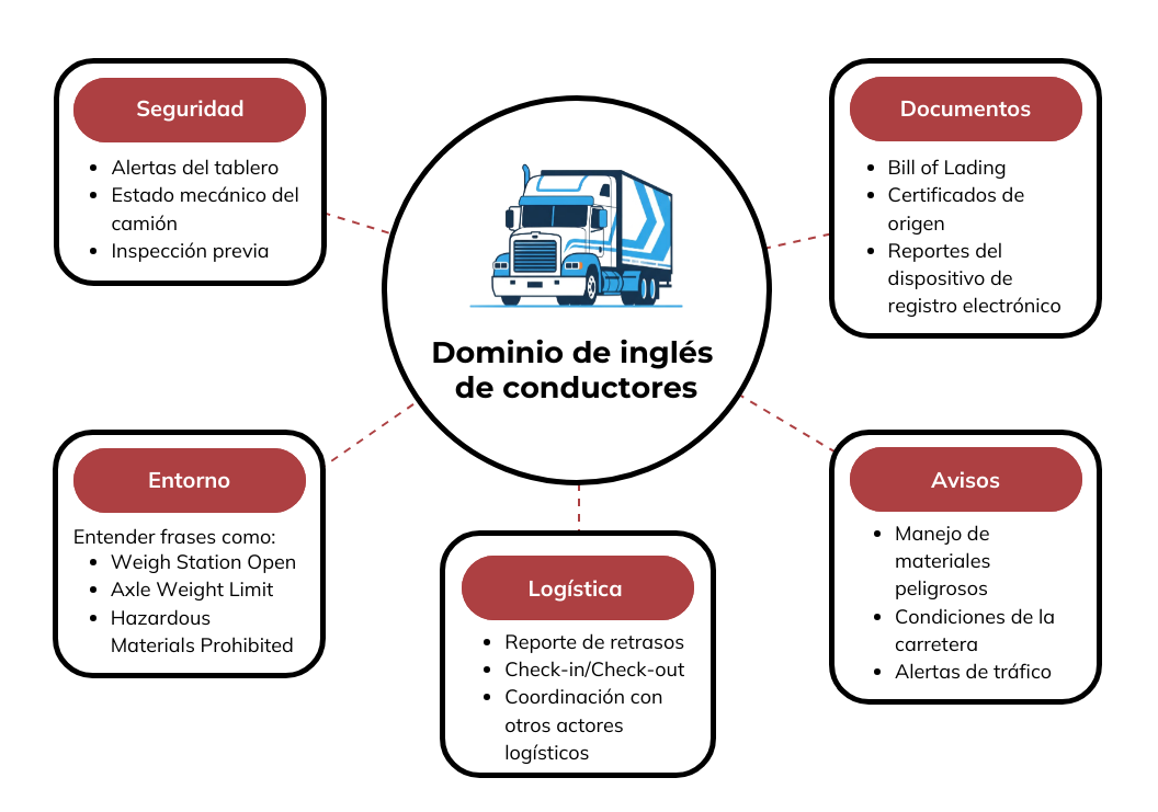 mapa mental con puntos clave del dominio de inglés en conductores