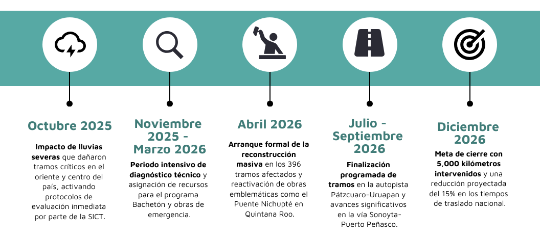 cronología de metas para la infraestructura carretera en 2026