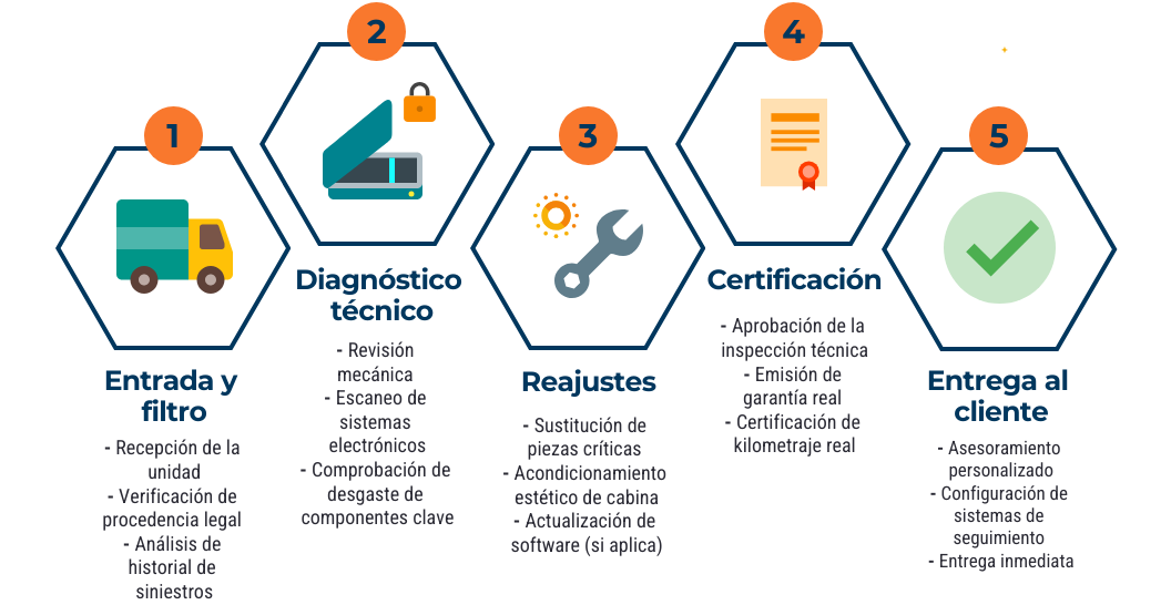 diagrama sobre cómo se reacondicionan los camiones de segunda mano