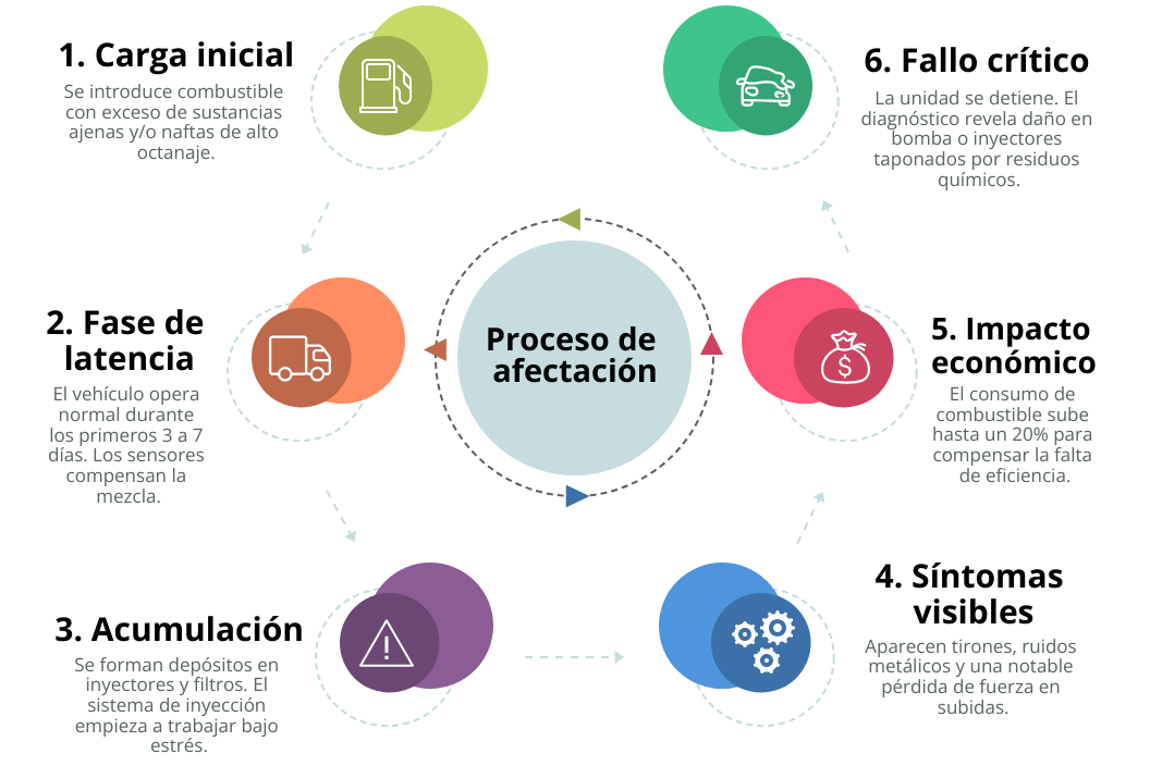 diagramada sobre el proceso de afectación del combustible adulterado