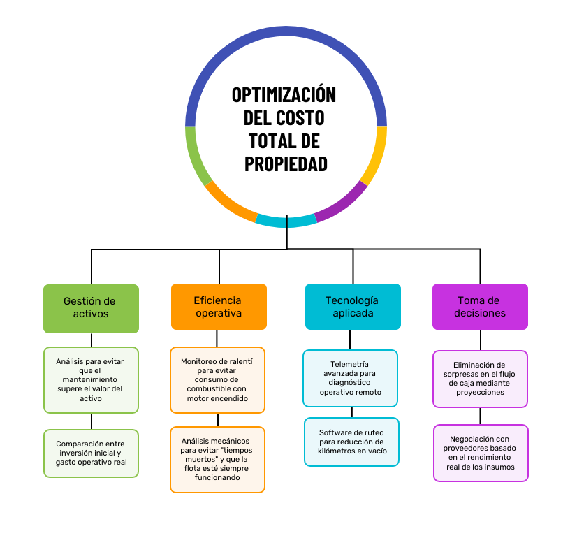mapa conceptual de la optimización del costo total de propiedad