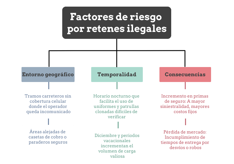mapa conceptual sobre los factores de riesgo de los falsos retenes