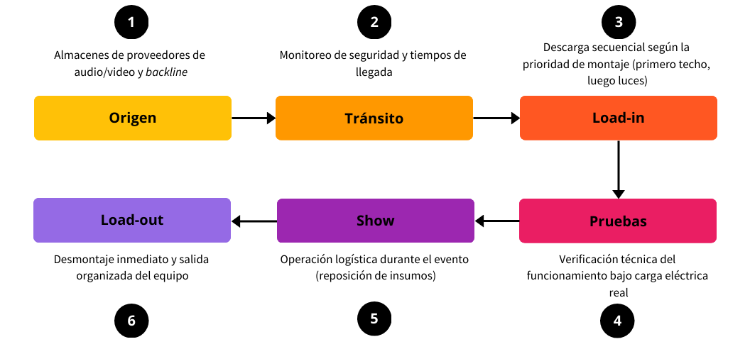 mapa mental sobre cómo fluye la logística de conciertos relacionada con transporte