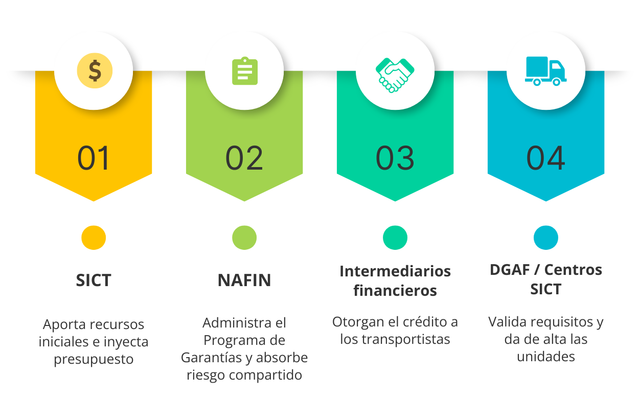 mapa conceptual sobre la modernización de vehículos pesados