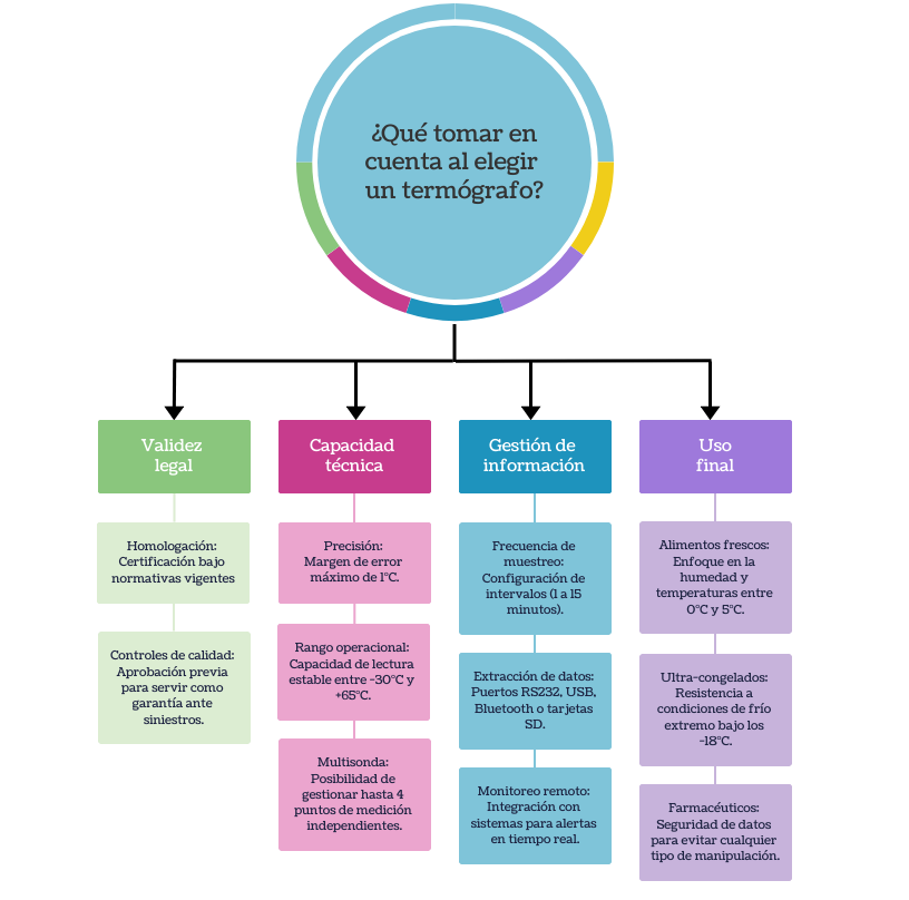 diagrama sobre qué aspectos tomar en cuenta al elegir un termógrafo